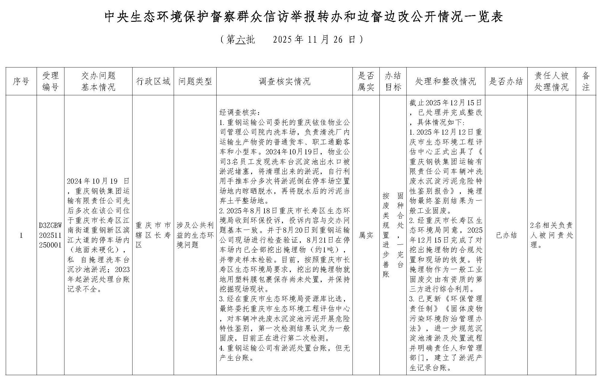 群众信访举报转办及被督察工具查处情形一览表（pg电子集团）12.17